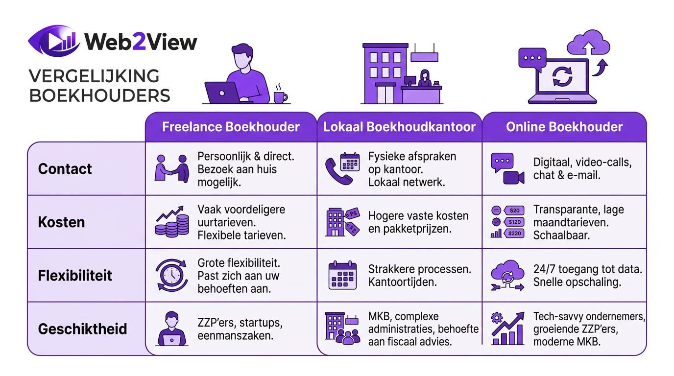 vergelijking tussen freelance boekhouder lokaal boekhoudkantoor en online boekhouder