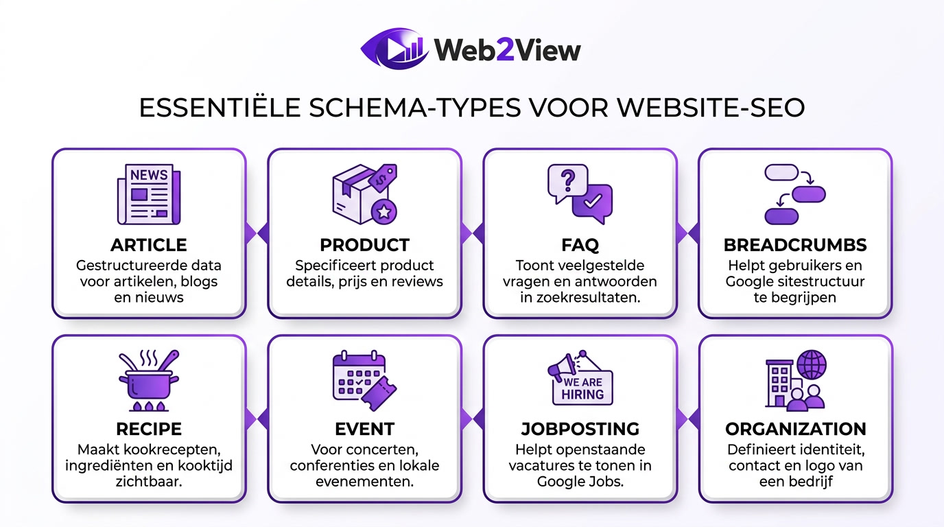 overzicht van belangrijke structured data schema types zoals article product faq breadcrumbs en event