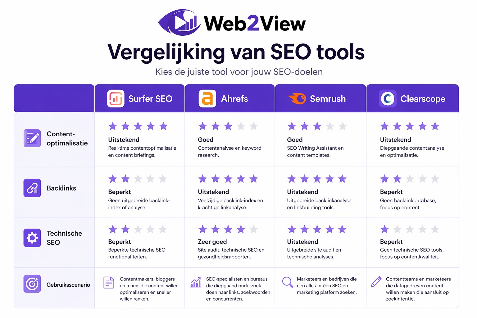vergelijking van surfer seo met ahrefs semrush en clearscope op functies en gebruiksscenario