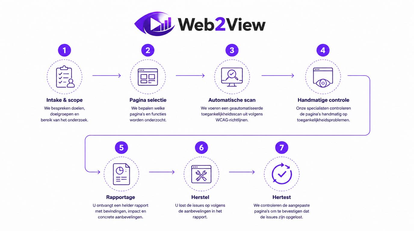stappenplan van toegankelijkheidsonderzoek met intake scan handmatige controle rapportage en hertest