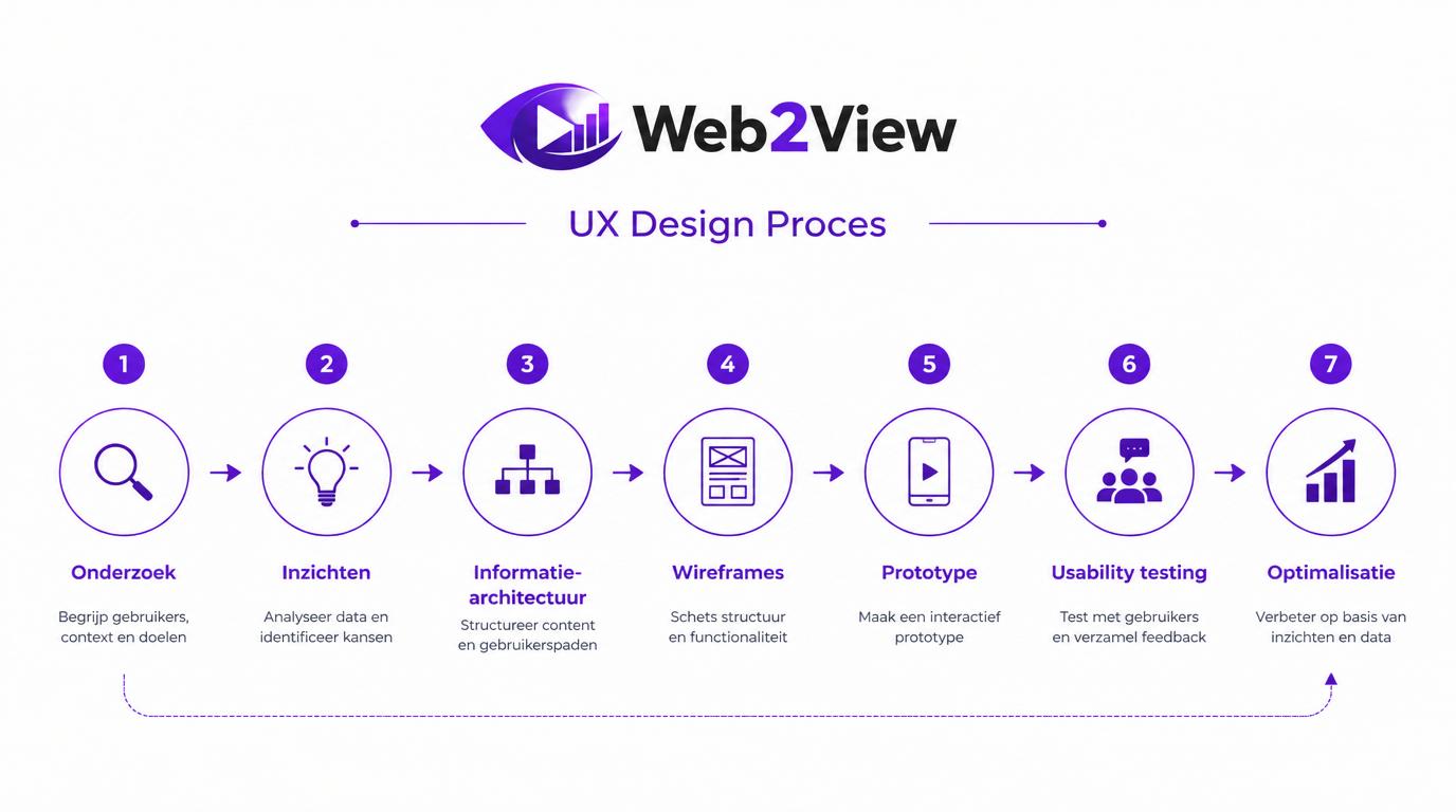 stappenplan van het ux design proces met onderzoek wireframes prototype usability testing en optimalisatie