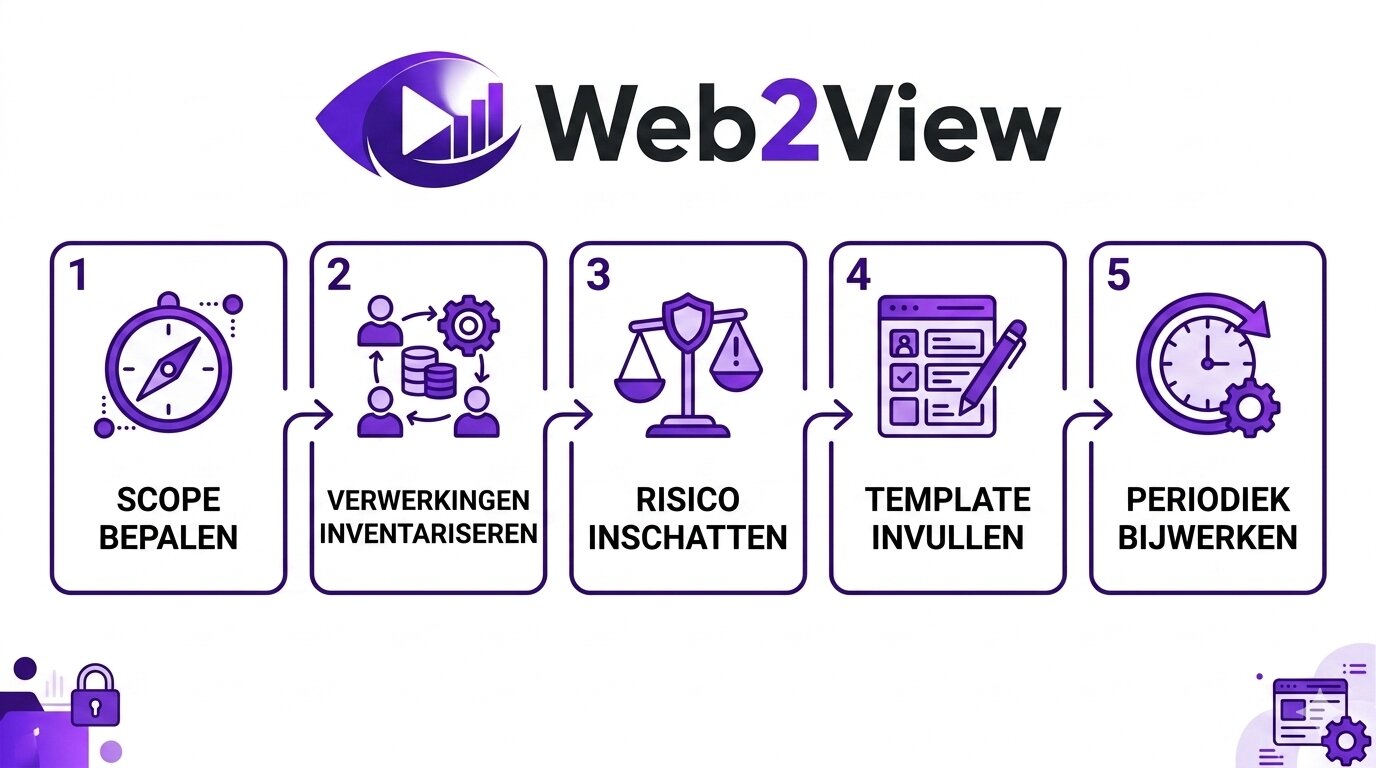 stappenplan voor verwerkingsregister maken met scope inventarisatie risico template en updates