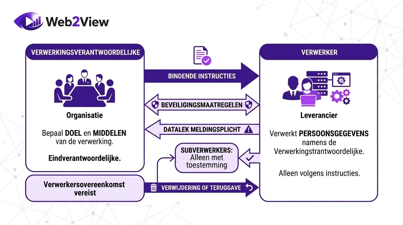 infographic van het verschil tussen verwerkingsverantwoordelijke en verwerker onder de AVG