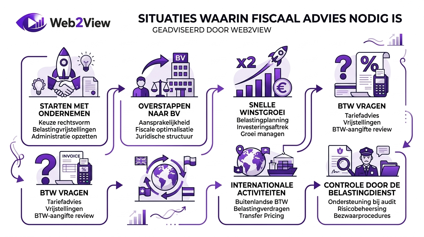 overzicht van situaties waarin fiscaal advies nodig is zoals bv keuze winstgroei btw en belastingcontrole