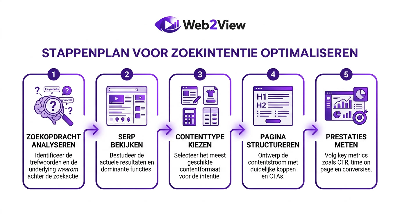 stappenplan voor content optimaliseren op basis van zoekintentie