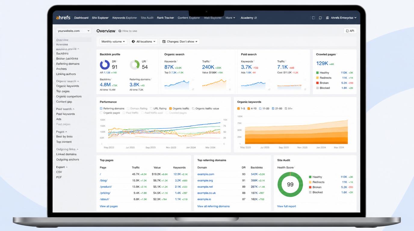 SEO dashboard Ahrefs met zoekwoorden backlinks rankings en technische audit grafieken