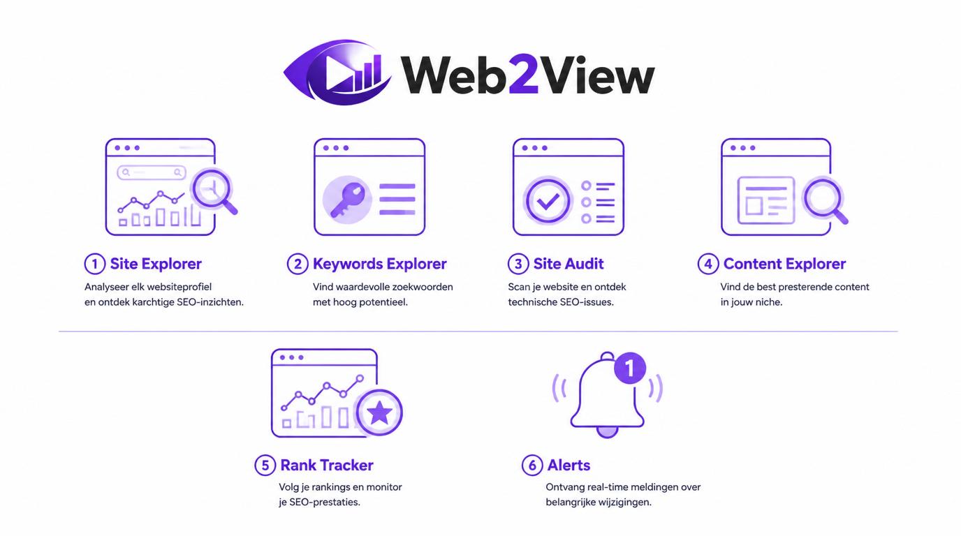 overzicht van Ahrefs functies zoals Site Explorer Keywords Explorer Site Audit Content Explorer en Rank Tracker