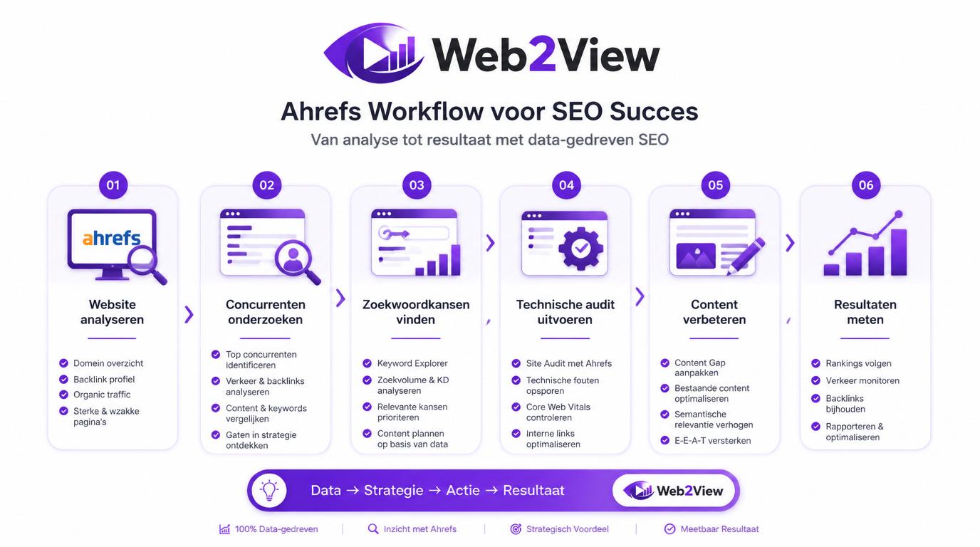 Ahrefs workflow voor SEO met website analyse concurrentieonderzoek zoekwoordkansen technische audit en meting