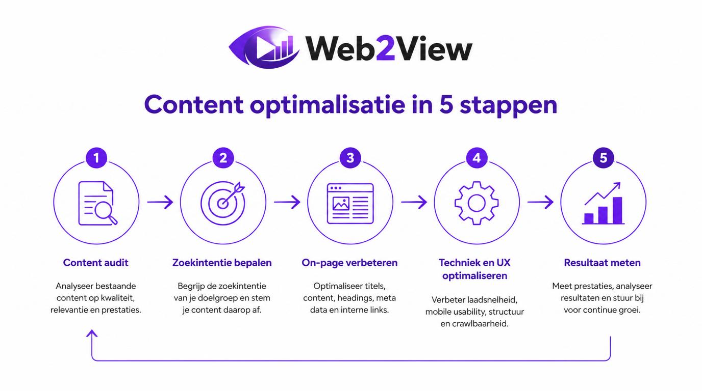 stappenplan voor content optimalisatie met audit zoekintentie on page techniek en meting