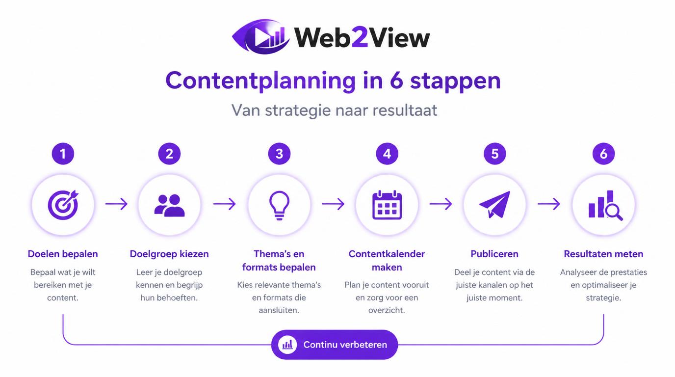 stappenplan voor contentplanning met doelen doelgroep thema’s kalender publicatie en meten
