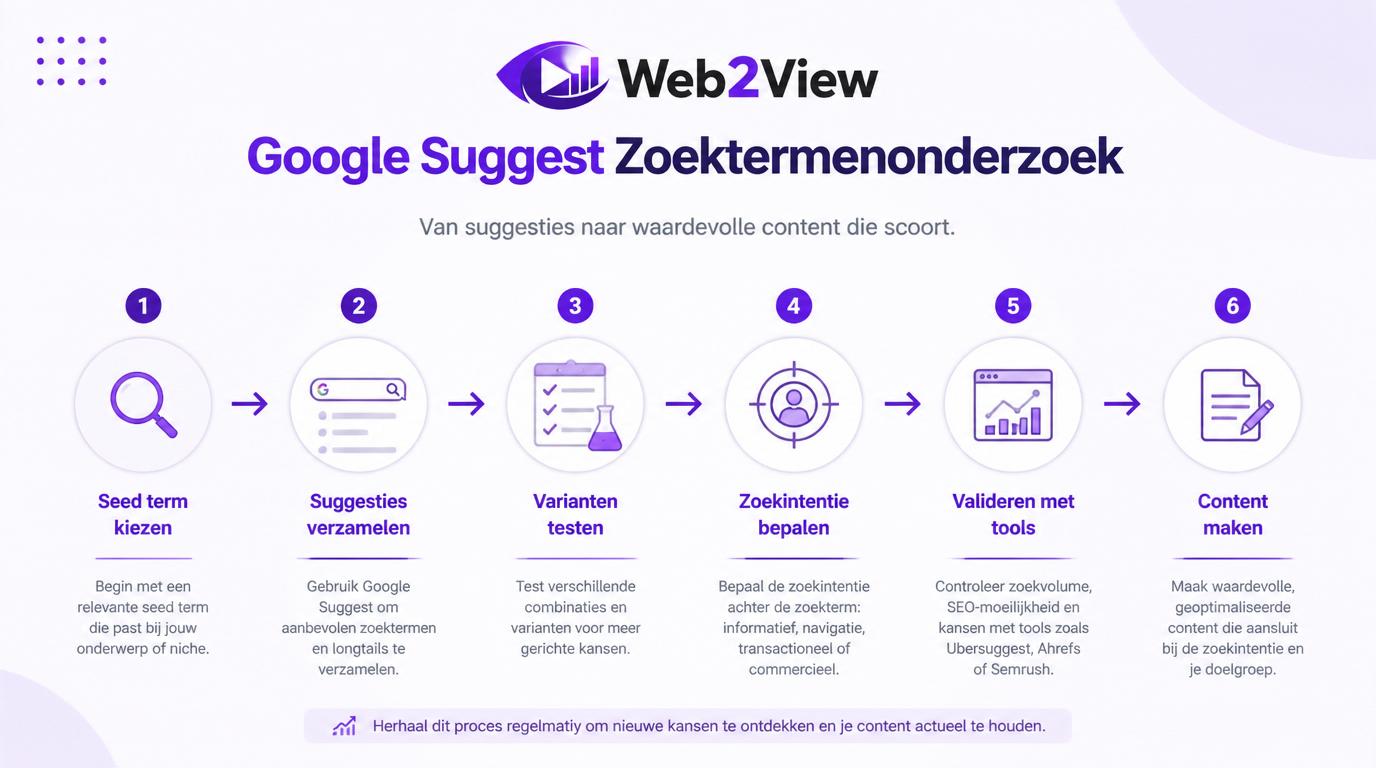 workflow voor zoektermenonderzoek met Google Suggest van seed term naar contentidee