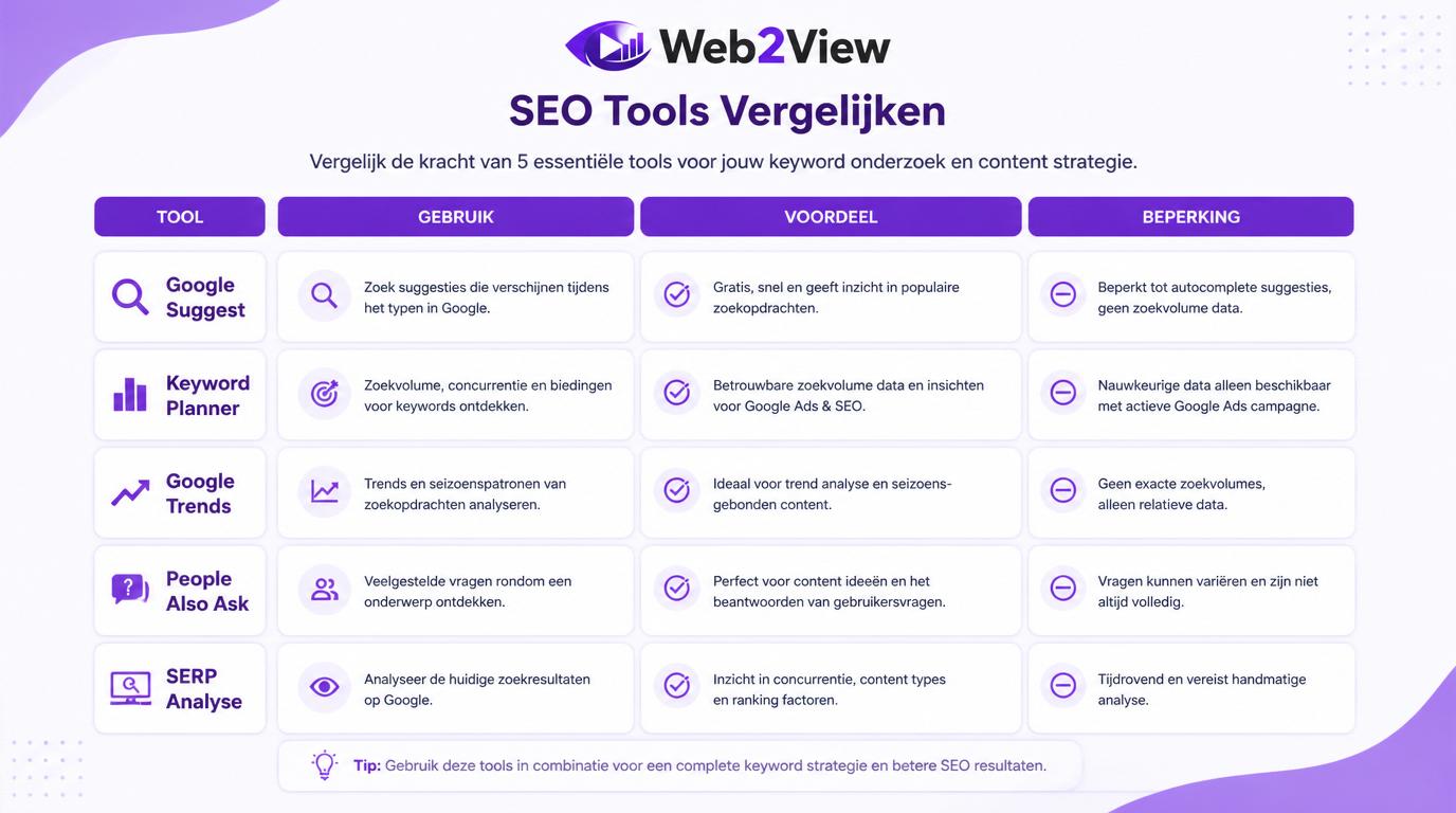 vergelijking van Google Suggest Keyword Planner Google Trends People Also Ask en SERP analyse