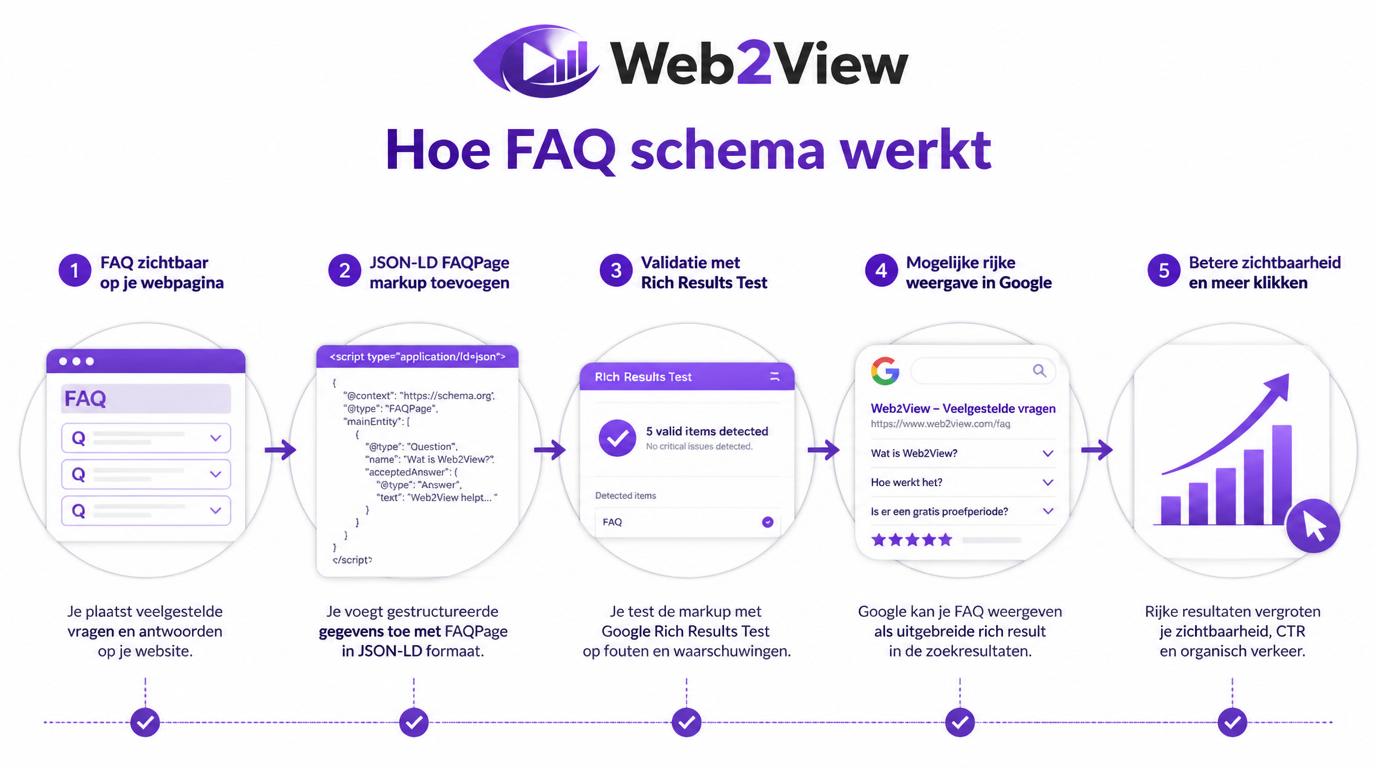 infographic van FAQ schema met zichtbare FAQ JSON-LD markup validatie en zoekresultaat