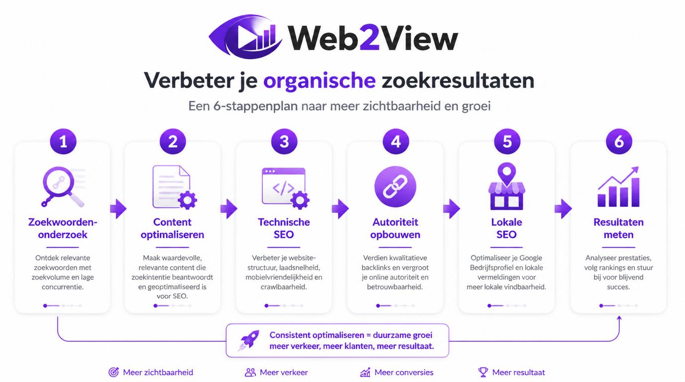 stappenplan om organische zoekresultaten te verbeteren met zoekwoordenonderzoek content technische SEO autoriteit en meting