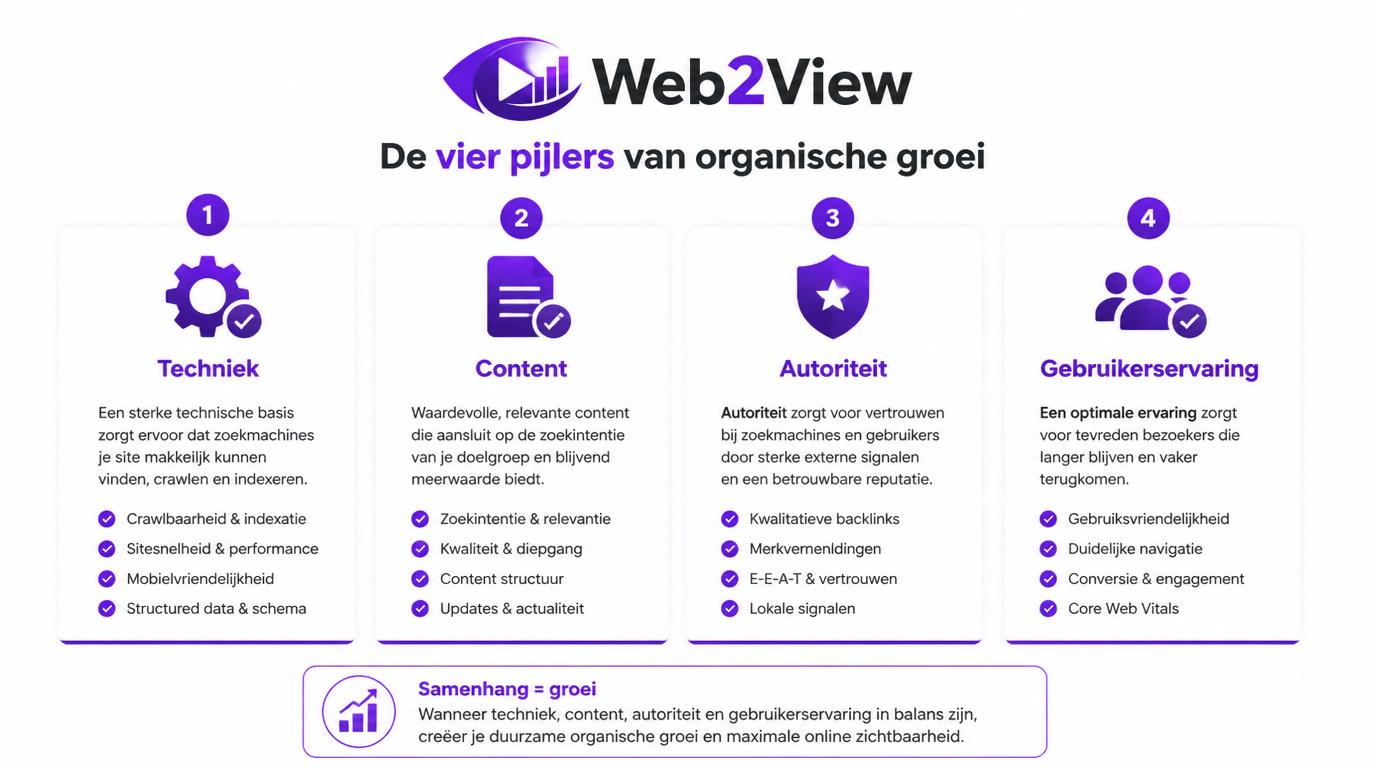 vier pijlers van organische vindbaarheid techniek content autoriteit en gebruikerservaring