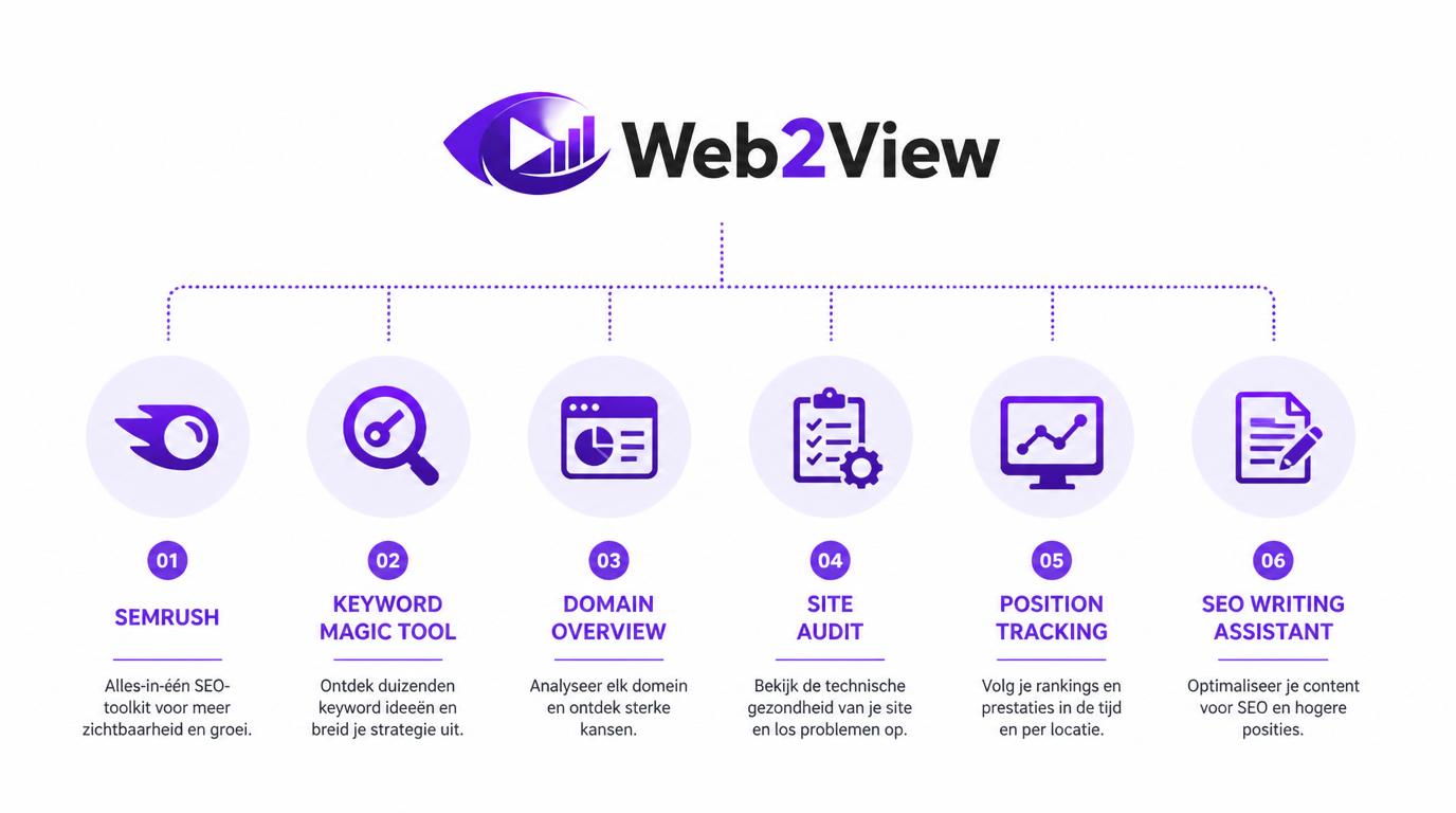 overzicht van Semrush functies zoals Keyword Magic Tool Domain Overview Site Audit Position Tracking Backlink Analytics en SEO Writing Assistant