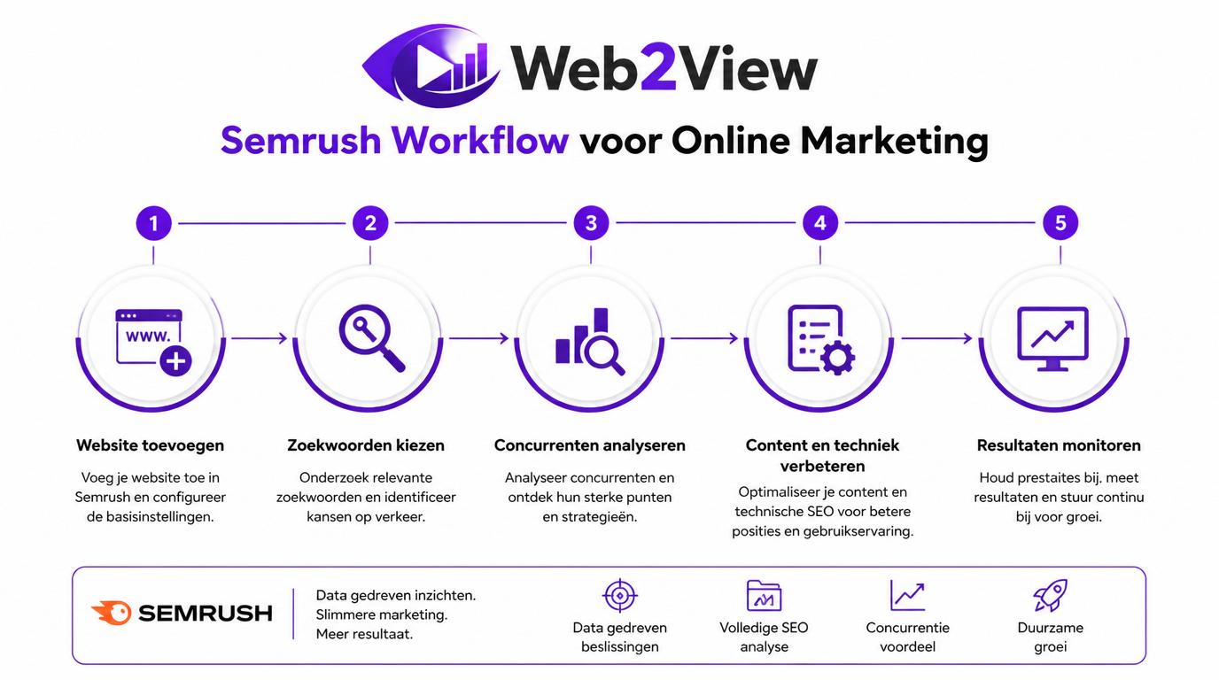 Semrush workflow met website toevoegen zoekwoorden kiezen concurrenten analyseren content verbeteren en resultaten monitoren