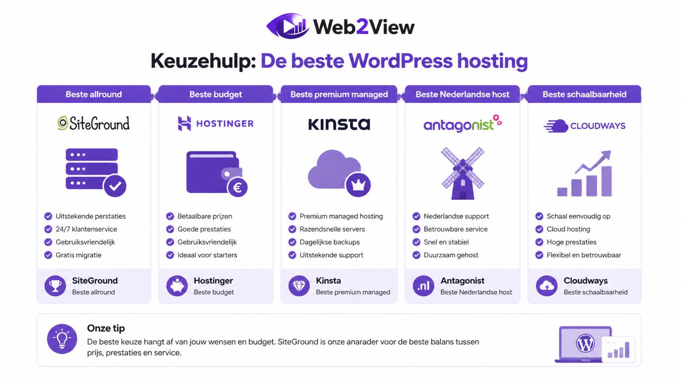 keuzehulp voor beste WordPress hosting met SiteGround Hostinger Kinsta Antagonist en Cloudways