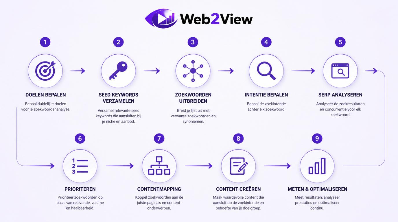stappenplan voor zoekwoordanalyse met zoekwoorden verzamelen intentie bepalen SERP analyseren en prioriteren